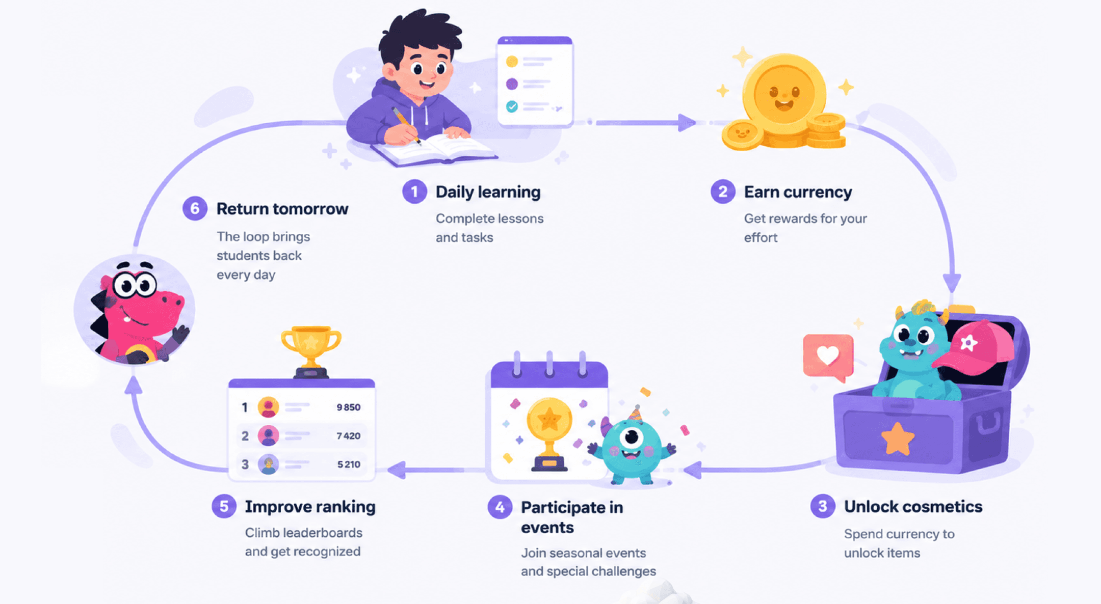 Uchi.ru behavioral engagement loop